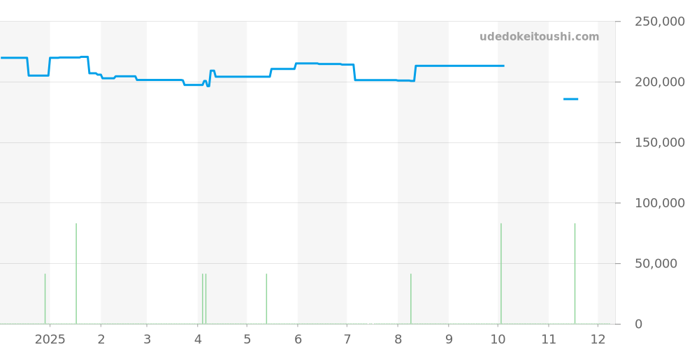 SDKS007 - セイコー キングセイコー 価格・相場チャート(平均値, 1年)