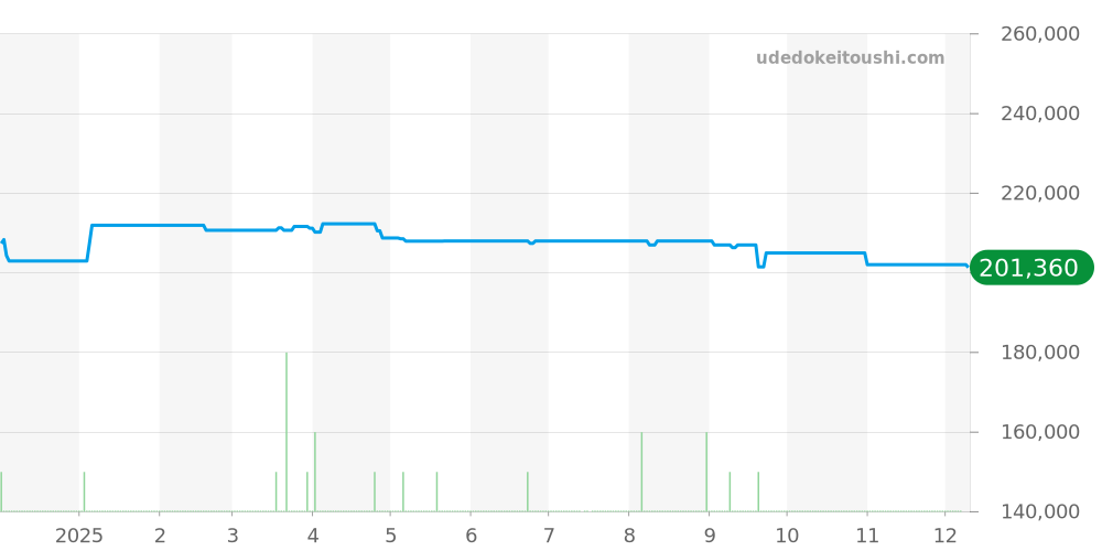 SDKS009 - セイコー キングセイコー 価格・相場チャート(平均値, 1年)