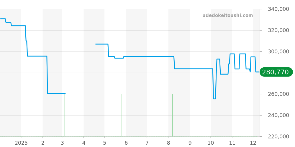 SDKS013 - セイコー キングセイコー 価格・相場チャート(平均値, 1年)