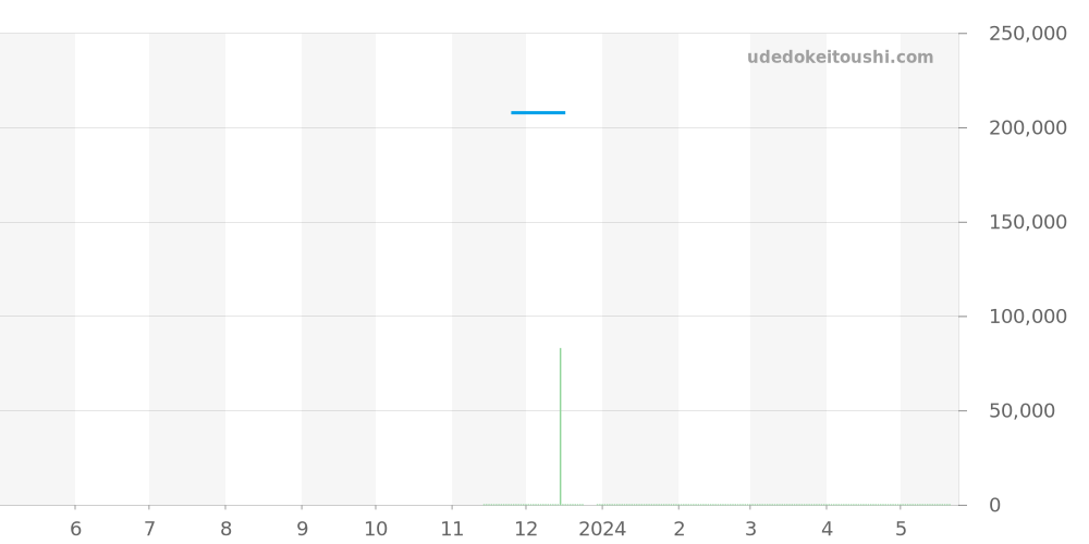 SDKS015 - セイコー キングセイコー 価格・相場チャート(平均値, 1年)