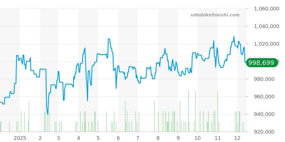 SLGA009 - セイコー グランドセイコー 価格・相場チャート(平均値, 1年)