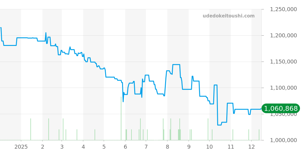 SLGA015 - セイコー グランドセイコー 価格・相場チャート(平均値, 1年)