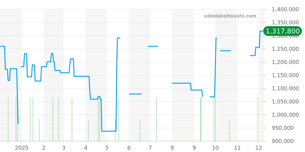 SLGA019 - セイコー グランドセイコー 価格・相場チャート(平均値, 1年)