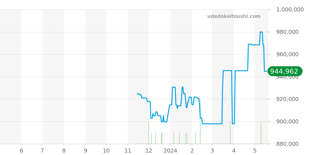 SLGA021 - セイコー グランドセイコー 価格・相場チャート(平均値, 1年)