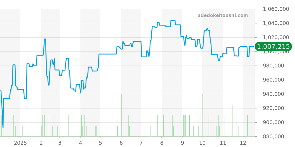 SLGA021 - セイコー グランドセイコー 価格・相場チャート(平均値, 1年)