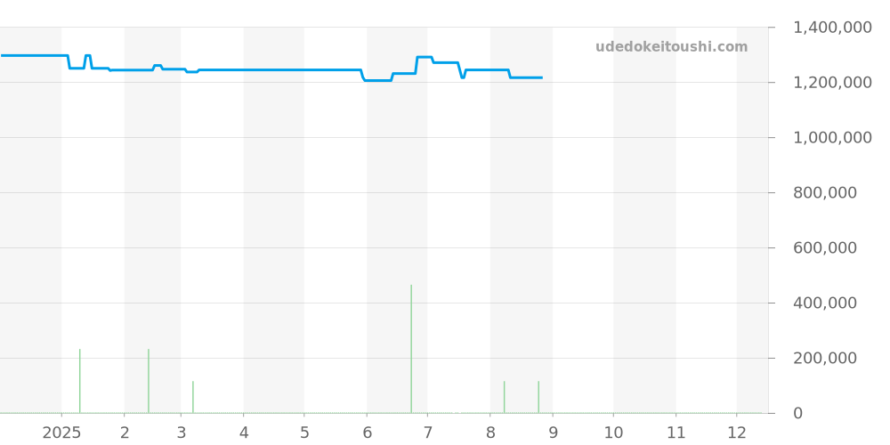 SLGA023 - セイコー グランドセイコー 価格・相場チャート(平均値, 1年)