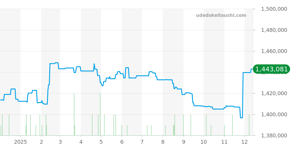 SLGC001 - セイコー グランドセイコー 価格・相場チャート(平均値, 1年)