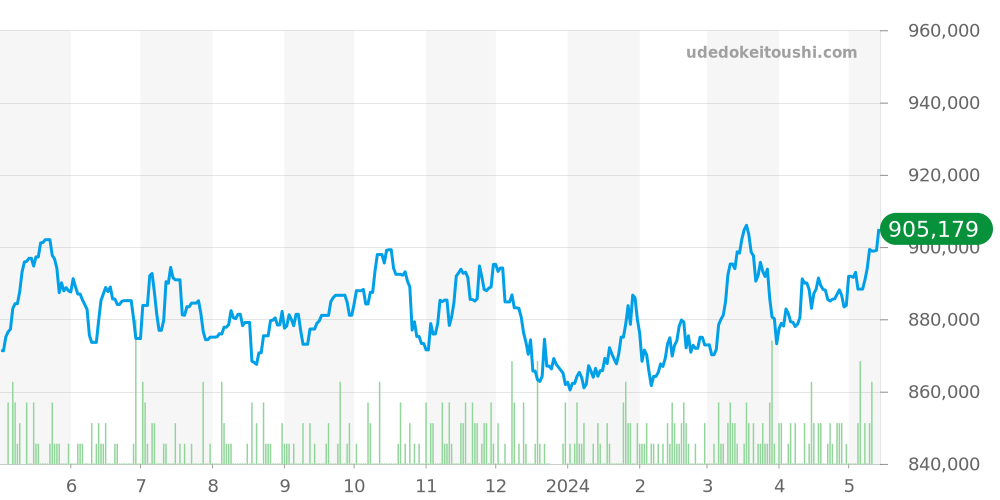 SLGH005 - セイコー グランドセイコー 価格・相場チャート(平均値, 1年)