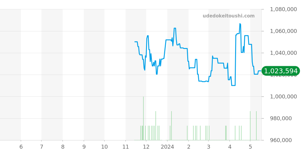SLGH009 - セイコー グランドセイコー 価格・相場チャート(平均値, 1年)