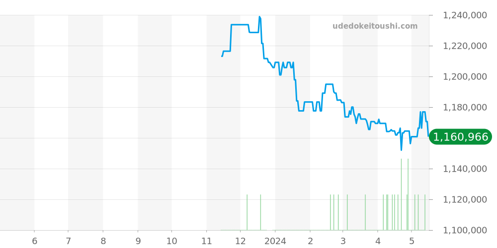 SLGH011 - セイコー グランドセイコー 価格・相場チャート(平均値, 1年)