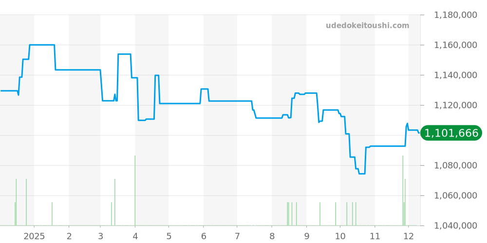 SLGH011 - セイコー グランドセイコー 価格・相場チャート(平均値, 1年)