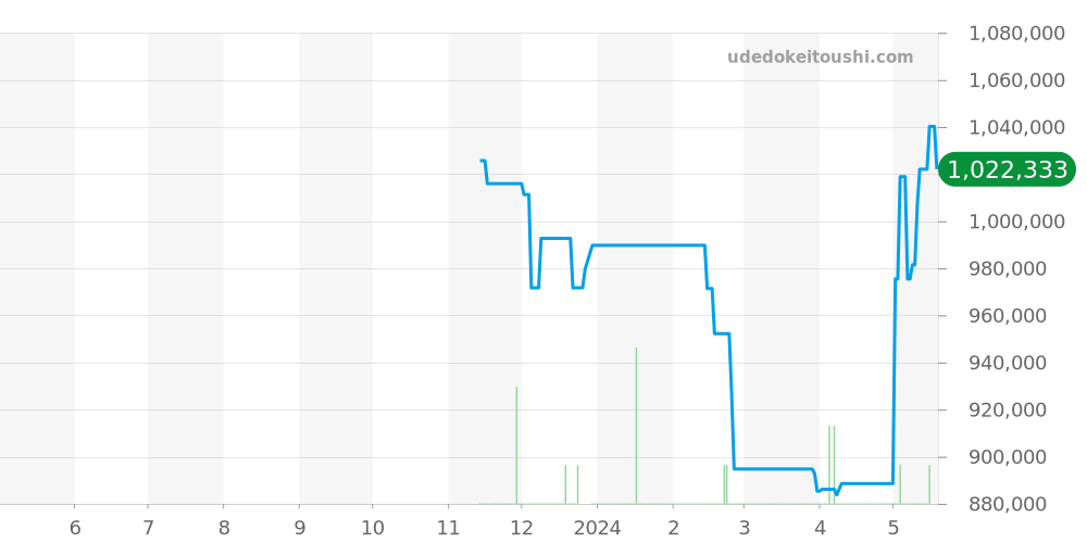 SLGH013 - セイコー グランドセイコー 価格・相場チャート(平均値, 1年)