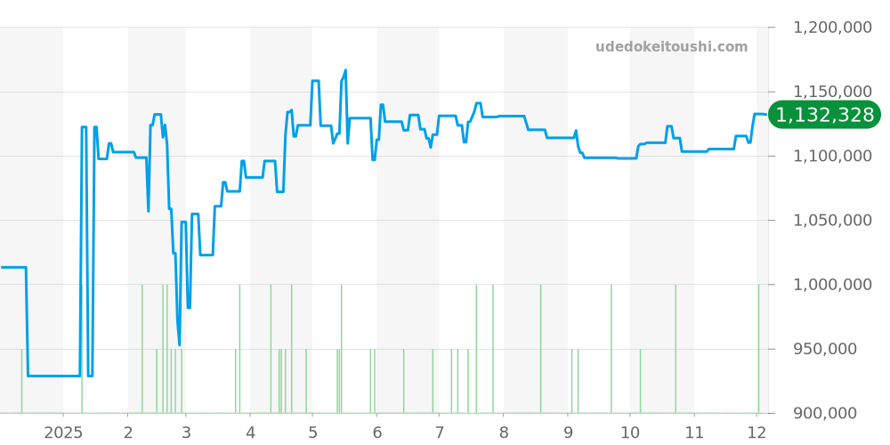SLGH017 - セイコー グランドセイコー 価格・相場チャート(平均値, 1年)