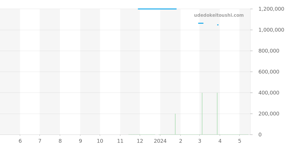 SLGH019 - セイコー グランドセイコー 価格・相場チャート(平均値, 1年)