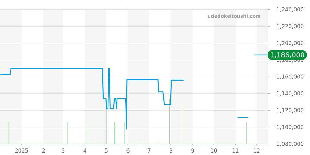 SLGH019 - セイコー グランドセイコー 価格・相場チャート(平均値, 1年)