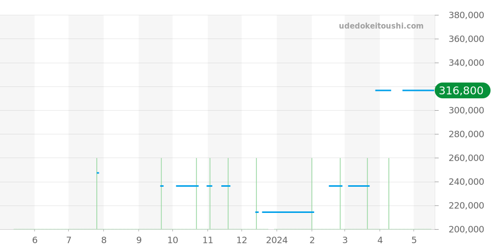STGF016 - セイコー グランドセイコー 価格・相場チャート(平均値, 1年)