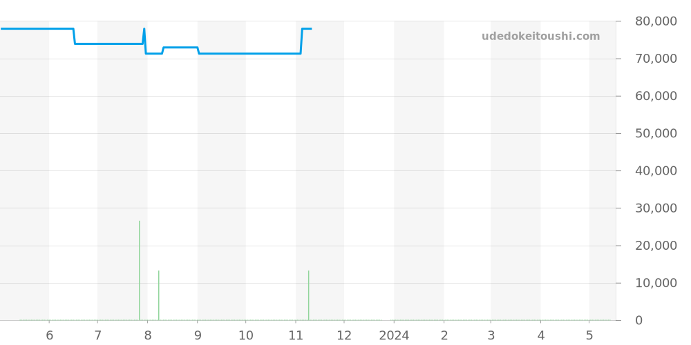 STGF025 - セイコー グランドセイコー 価格・相場チャート(平均値, 1年)