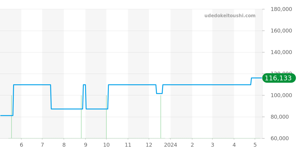 STGF027 - セイコー グランドセイコー 価格・相場チャート(平均値, 1年)
