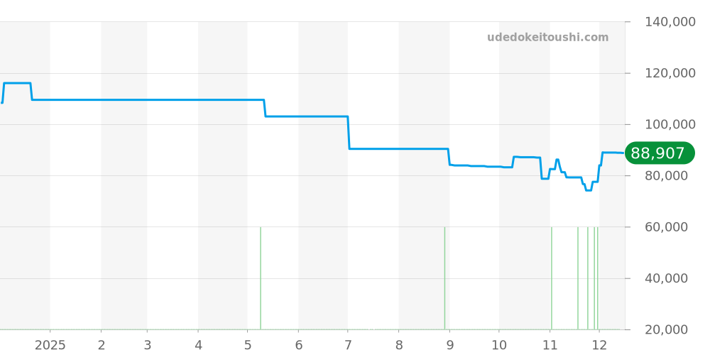 STGF027 - セイコー グランドセイコー 価格・相場チャート(平均値, 1年)
