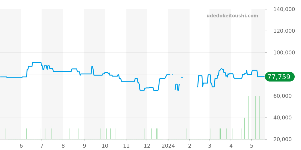 STGF029 - セイコー グランドセイコー 価格・相場チャート(平均値, 1年)