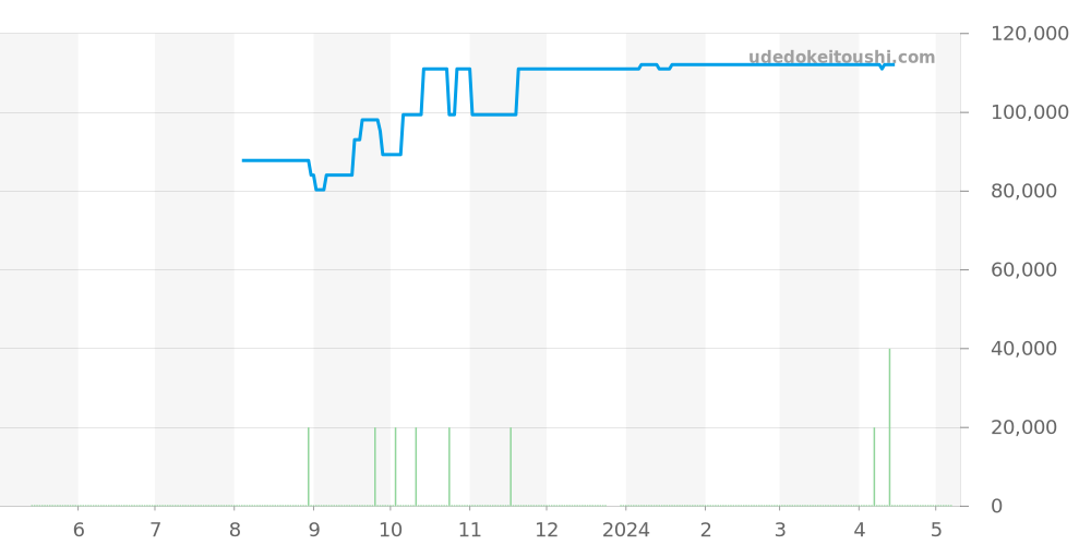 STGF043 - セイコー グランドセイコー 価格・相場チャート(平均値, 1年)