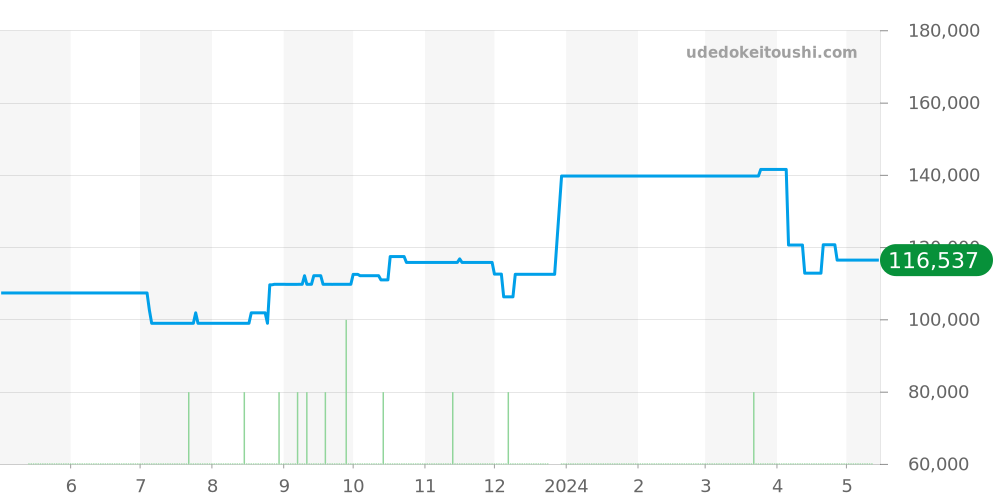 STGF045 - セイコー グランドセイコー 価格・相場チャート(平均値, 1年)