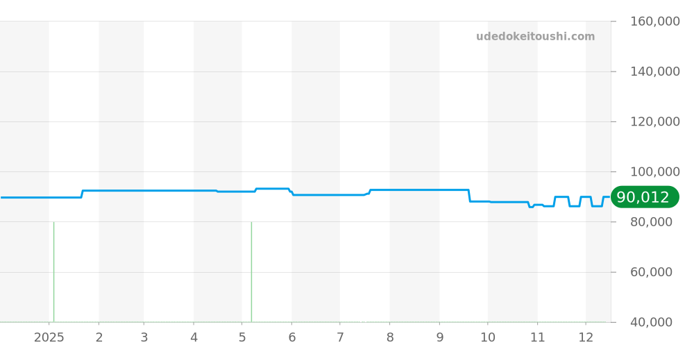 STGF047 - セイコー グランドセイコー 価格・相場チャート(平均値, 1年)
