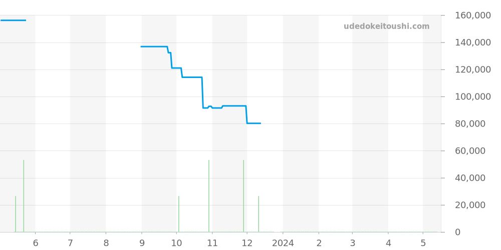 STGF053 - セイコー グランドセイコー 価格・相場チャート(平均値, 1年)