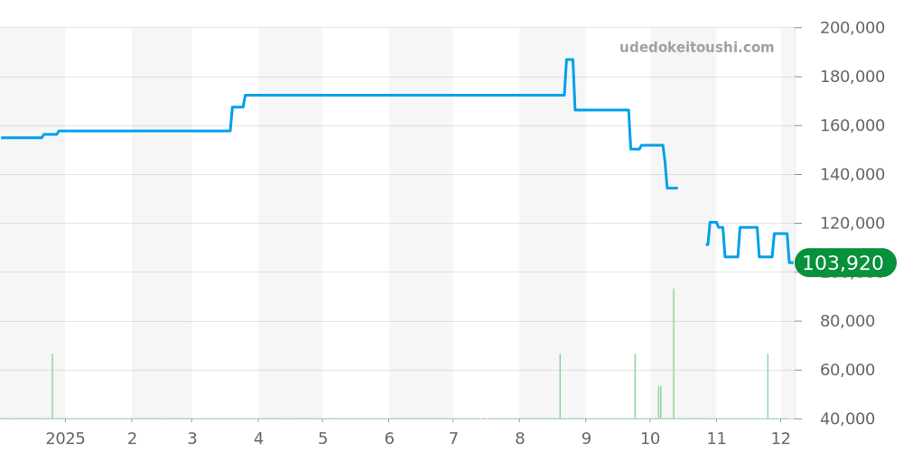 STGF055 - セイコー グランドセイコー 価格・相場チャート(平均値, 1年)