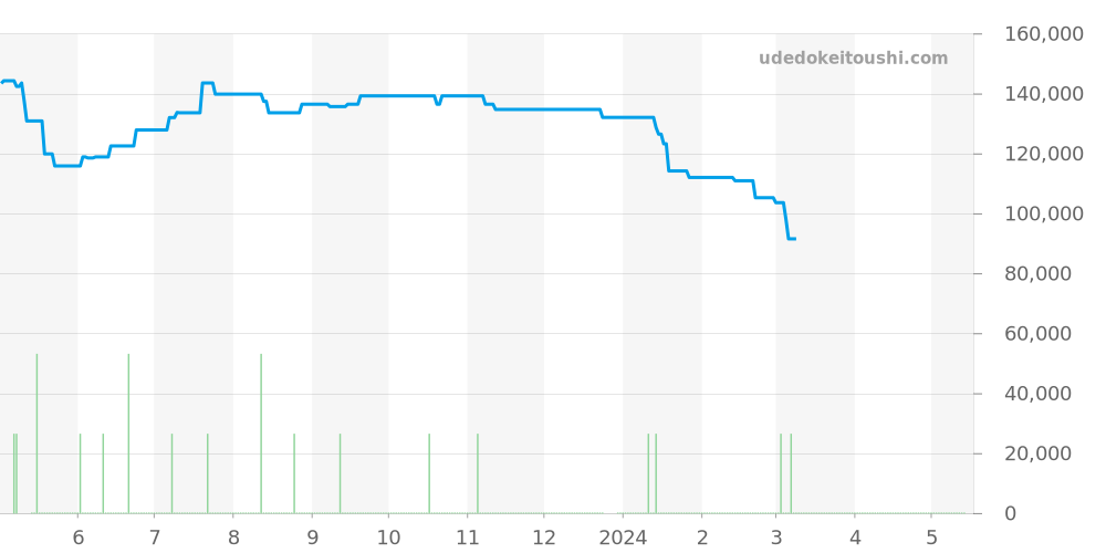 STGF067 - セイコー グランドセイコー 価格・相場チャート(平均値, 1年)