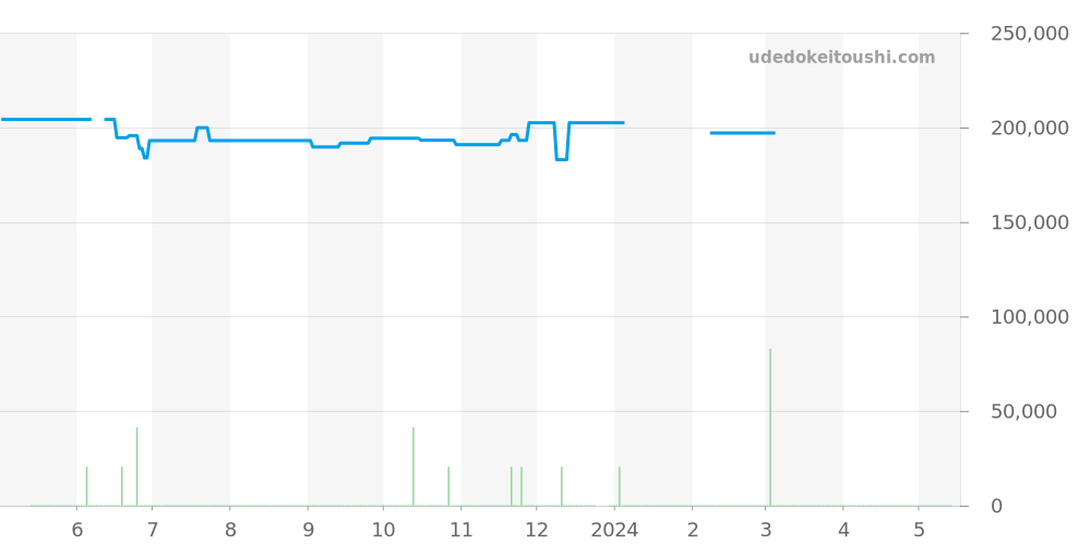 STGF069 - セイコー グランドセイコー 価格・相場チャート(平均値, 1年)
