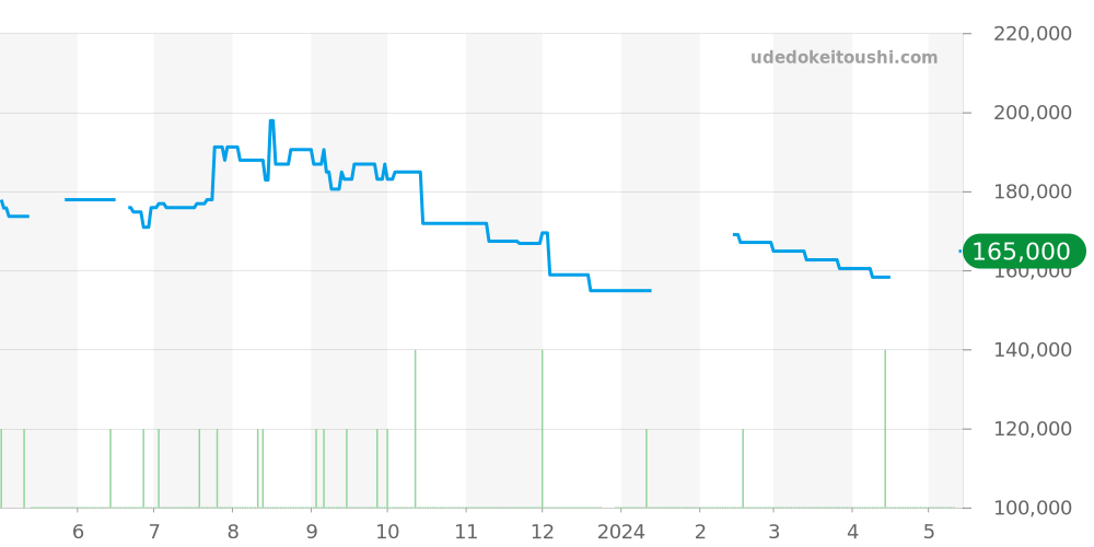 STGF071 - セイコー グランドセイコー 価格・相場チャート(平均値, 1年)