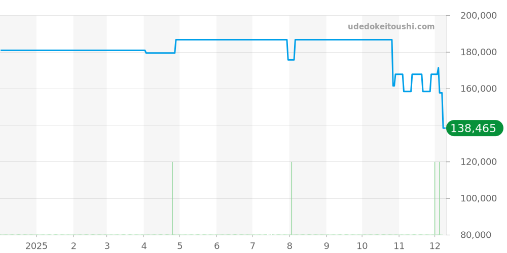 STGF071 - セイコー グランドセイコー 価格・相場チャート(平均値, 1年)