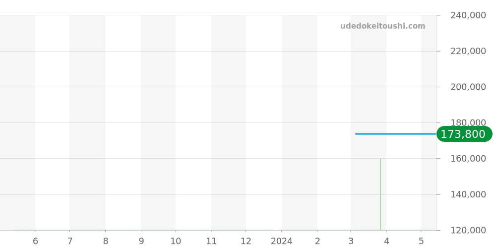 STGF073 - セイコー グランドセイコー 価格・相場チャート(平均値, 1年)