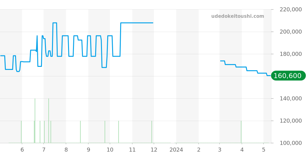 STGF074 - セイコー グランドセイコー 価格・相場チャート(平均値, 1年)