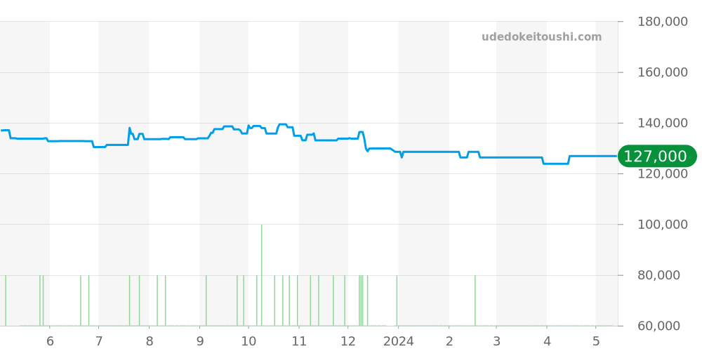 STGF075 - セイコー グランドセイコー 価格・相場チャート(平均値, 1年)