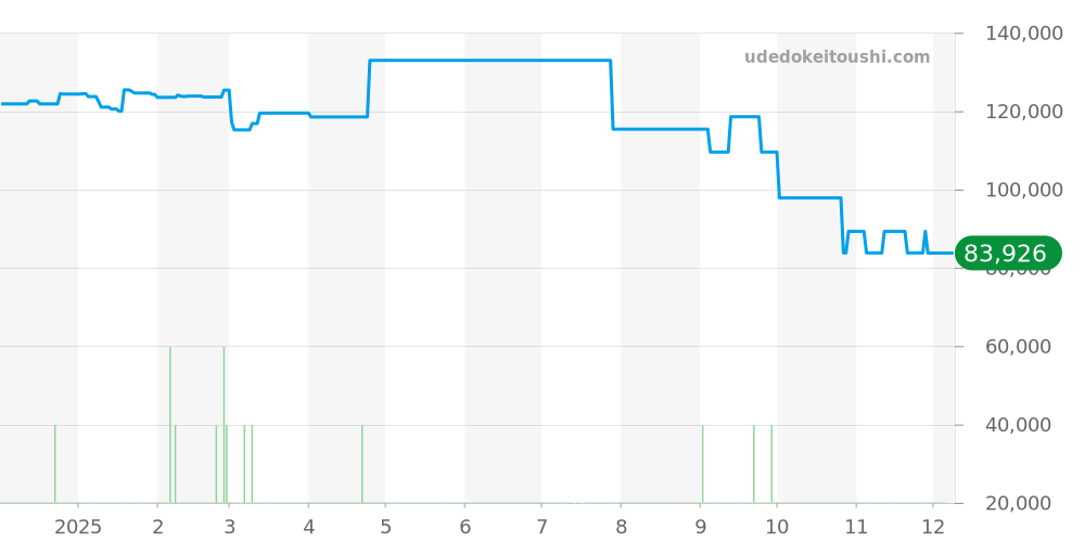 STGF075 - セイコー グランドセイコー 価格・相場チャート(平均値, 1年)