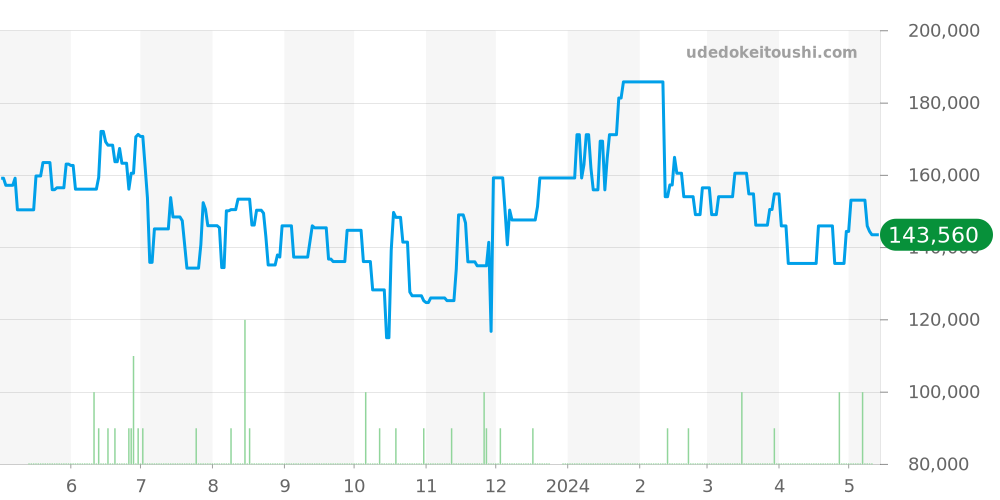 STGF077 - セイコー グランドセイコー 価格・相場チャート(平均値, 1年)