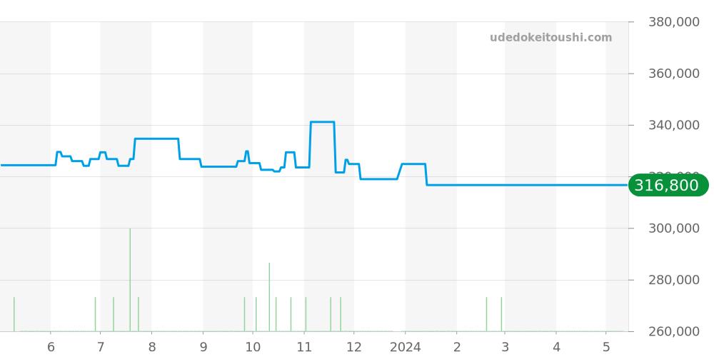 STGF079 - セイコー グランドセイコー 価格・相場チャート(平均値, 1年)