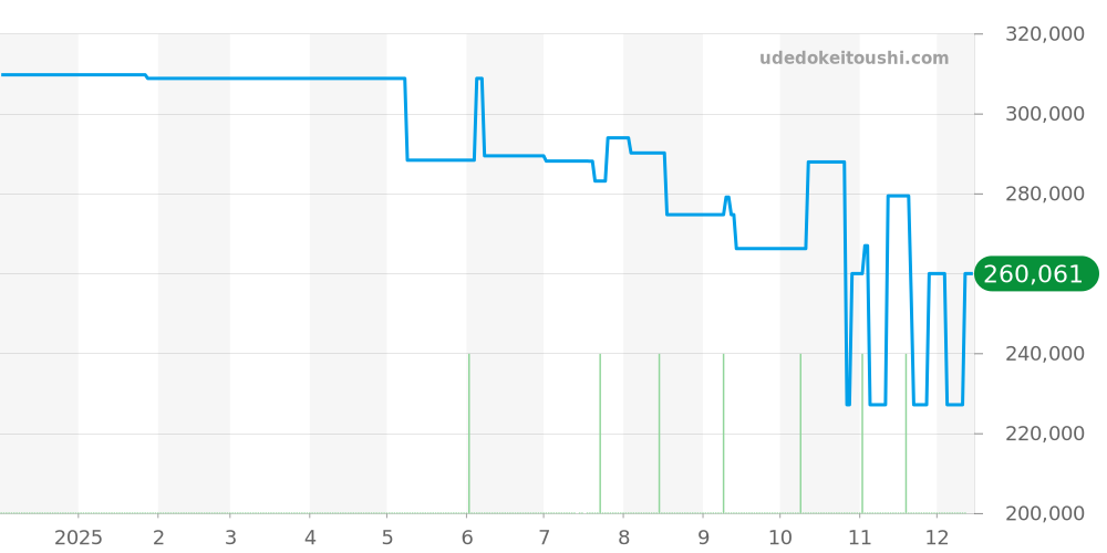 STGF079 - セイコー グランドセイコー 価格・相場チャート(平均値, 1年)