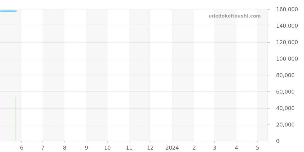 STGF081 - セイコー グランドセイコー 価格・相場チャート(平均値, 1年)