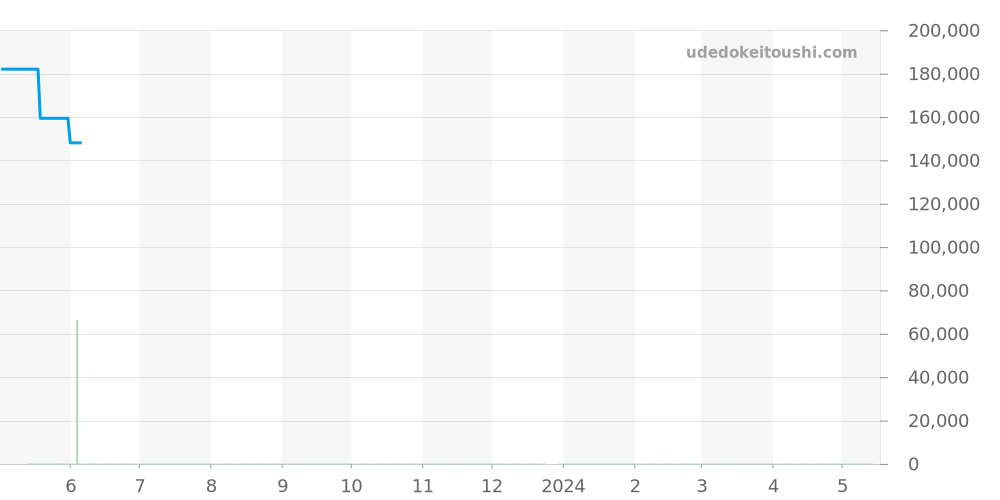 STGF083 - セイコー グランドセイコー 価格・相場チャート(平均値, 1年)