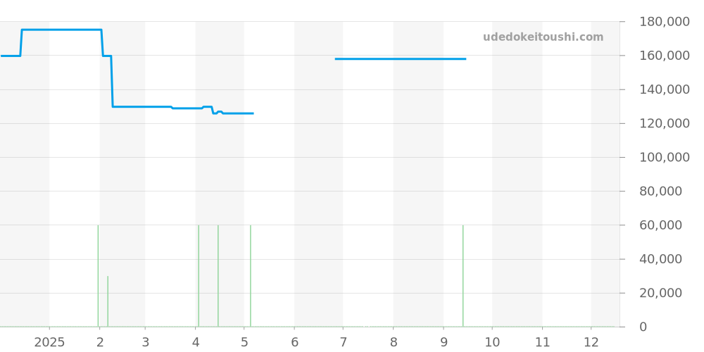 STGF083 - セイコー グランドセイコー 価格・相場チャート(平均値, 1年)