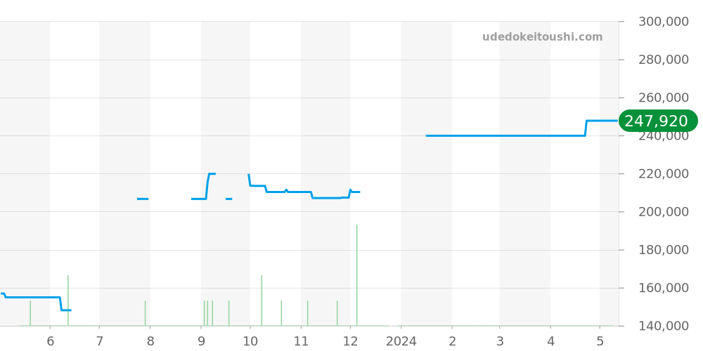 STGF086 - セイコー グランドセイコー 価格・相場チャート(平均値, 1年)