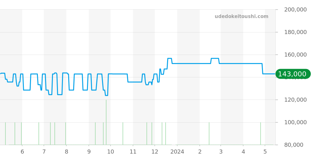 STGF095 - セイコー グランドセイコー 価格・相場チャート(平均値, 1年)