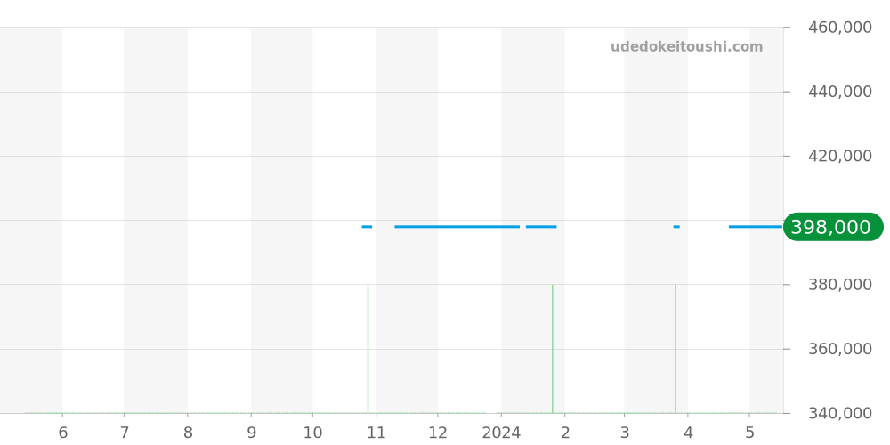 STGF112 - セイコー グランドセイコー 価格・相場チャート(平均値, 1年)