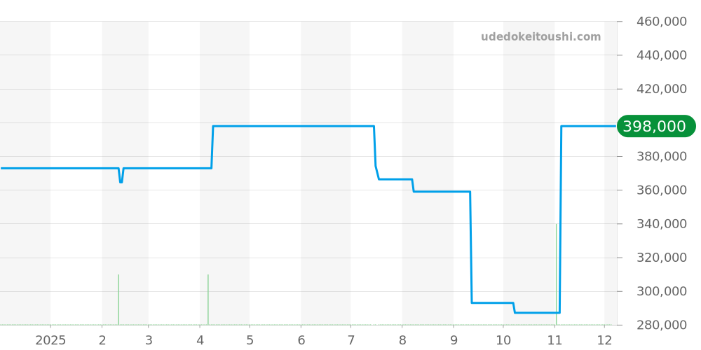 STGF112 - セイコー グランドセイコー 価格・相場チャート(平均値, 1年)