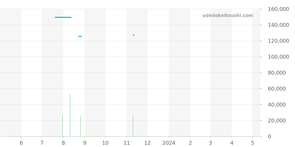 STGF255 - セイコー グランドセイコー 価格・相場チャート(平均値, 1年)