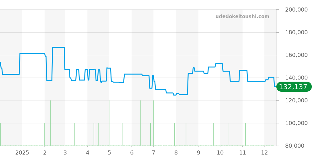 STGF265 - セイコー グランドセイコー 価格・相場チャート(平均値, 1年)