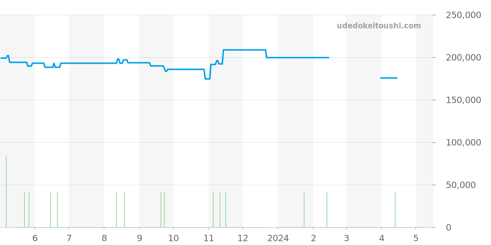 STGF268 - セイコー グランドセイコー 価格・相場チャート(平均値, 1年)
